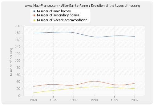 Alise-Sainte-Reine : Evolution of the types of housing
