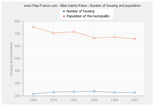 Alise-Sainte-Reine : Number of housing and population