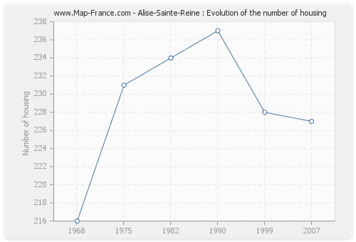 Alise-Sainte-Reine : Evolution of the number of housing