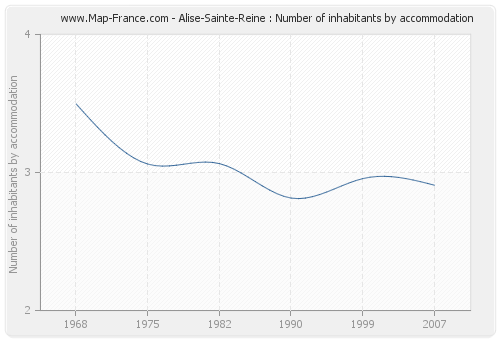 Alise-Sainte-Reine : Number of inhabitants by accommodation