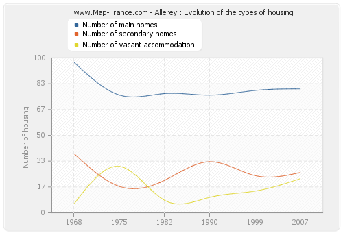 Allerey : Evolution of the types of housing