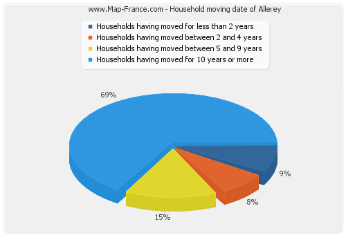 Household moving date of Allerey