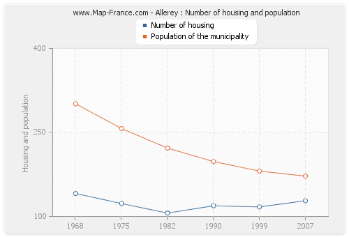 Allerey : Number of housing and population