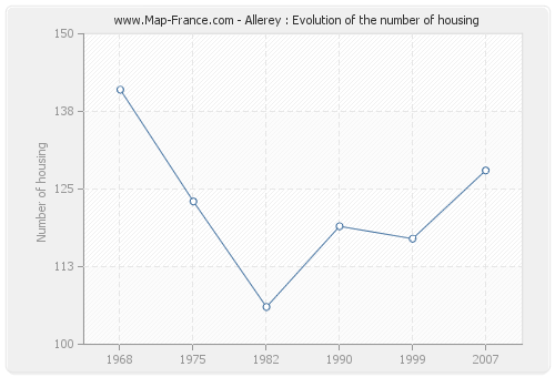Allerey : Evolution of the number of housing