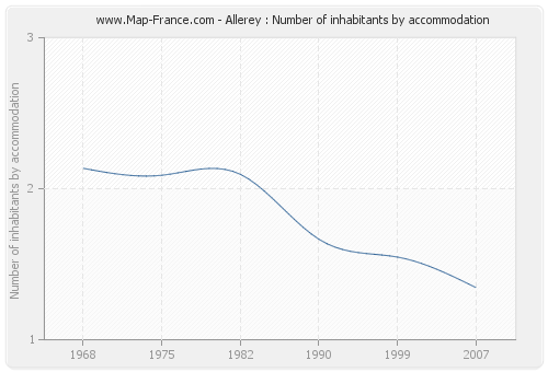 Allerey : Number of inhabitants by accommodation