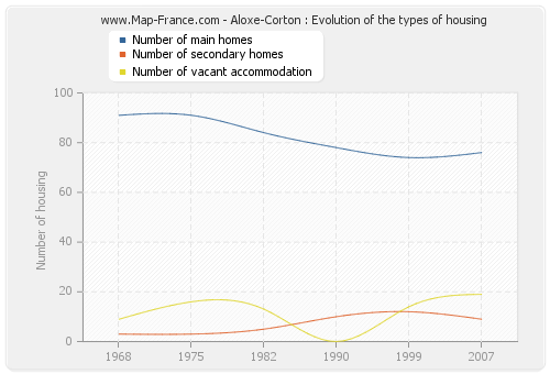 Aloxe-Corton : Evolution of the types of housing