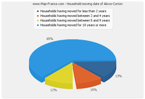 Household moving date of Aloxe-Corton