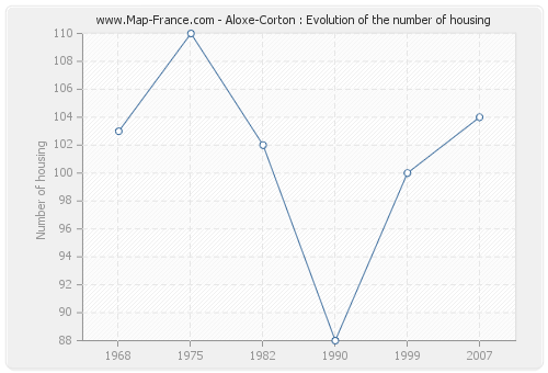 Aloxe-Corton : Evolution of the number of housing