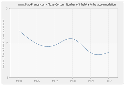 Aloxe-Corton : Number of inhabitants by accommodation