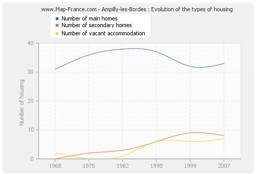 Ampilly-les-Bordes : Evolution of the types of housing