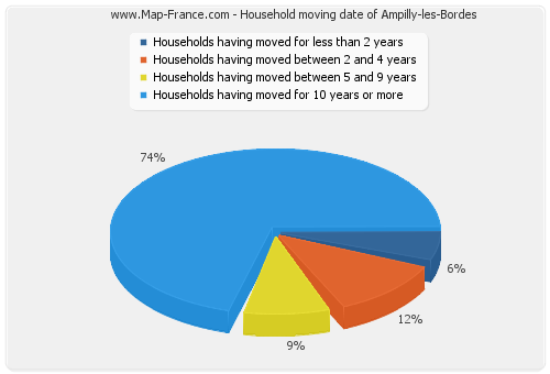 Household moving date of Ampilly-les-Bordes