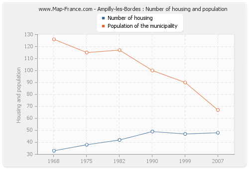 Ampilly-les-Bordes : Number of housing and population