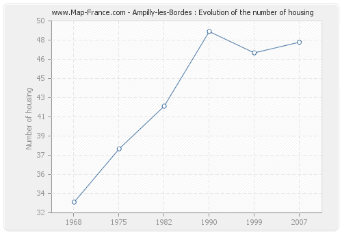 Ampilly-les-Bordes : Evolution of the number of housing