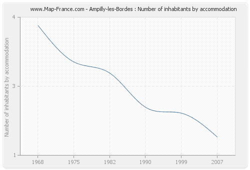 Ampilly-les-Bordes : Number of inhabitants by accommodation