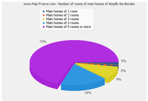 Number of rooms of main homes of Ampilly-les-Bordes