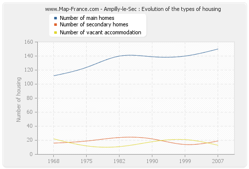 Ampilly-le-Sec : Evolution of the types of housing