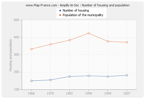 Ampilly-le-Sec : Number of housing and population