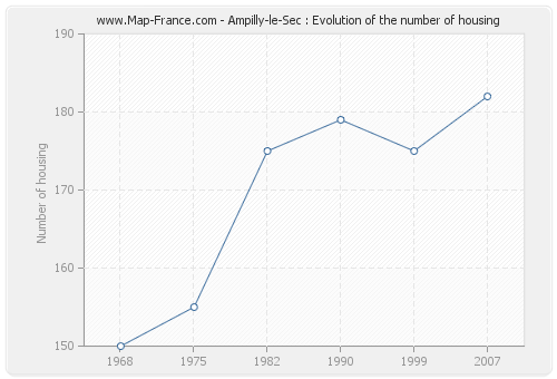 Ampilly-le-Sec : Evolution of the number of housing