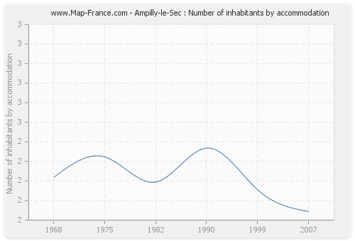 Ampilly-le-Sec : Number of inhabitants by accommodation