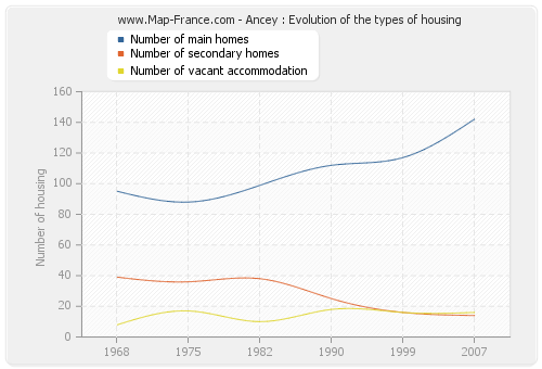 Ancey : Evolution of the types of housing