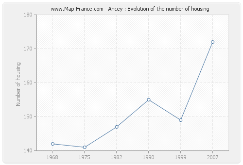 Ancey : Evolution of the number of housing