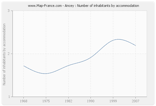 Ancey : Number of inhabitants by accommodation