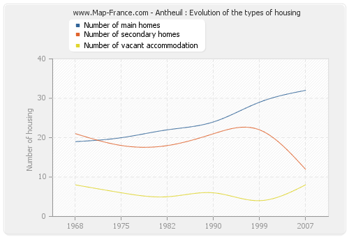 Antheuil : Evolution of the types of housing