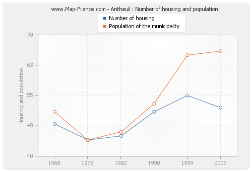 Antheuil : Number of housing and population