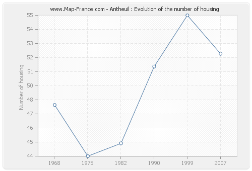 Antheuil : Evolution of the number of housing