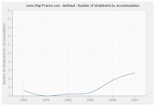 Antheuil : Number of inhabitants by accommodation