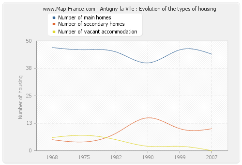 Antigny-la-Ville : Evolution of the types of housing