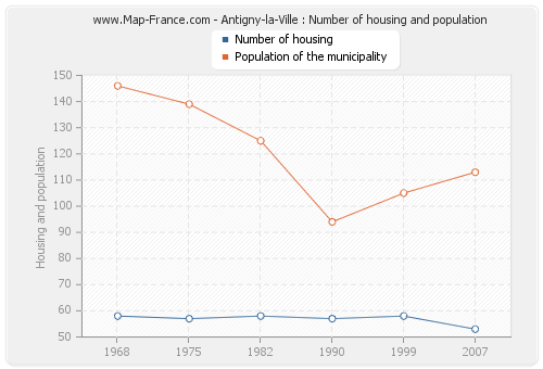 Antigny-la-Ville : Number of housing and population