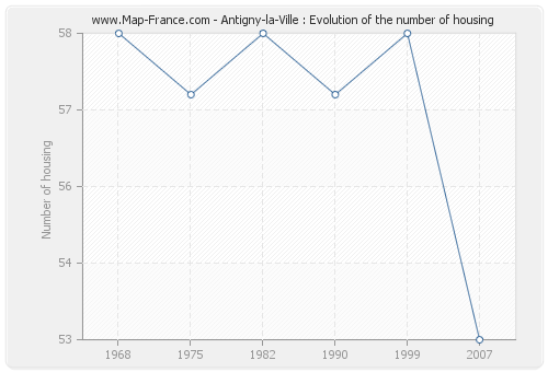 Antigny-la-Ville : Evolution of the number of housing