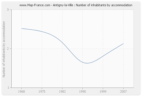 Antigny-la-Ville : Number of inhabitants by accommodation