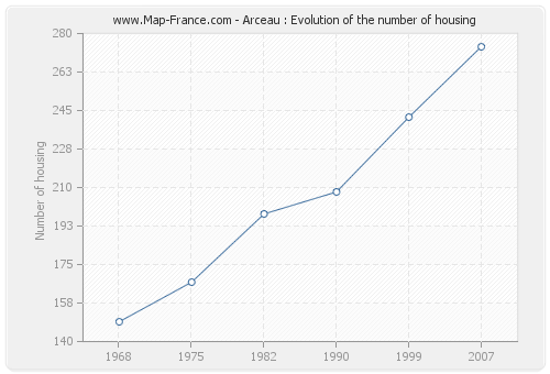 Arceau : Evolution of the number of housing