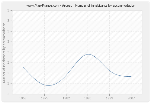 Arceau : Number of inhabitants by accommodation