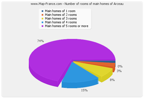 Number of rooms of main homes of Arceau