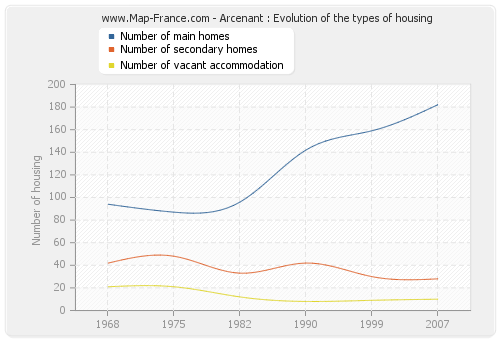 Arcenant : Evolution of the types of housing