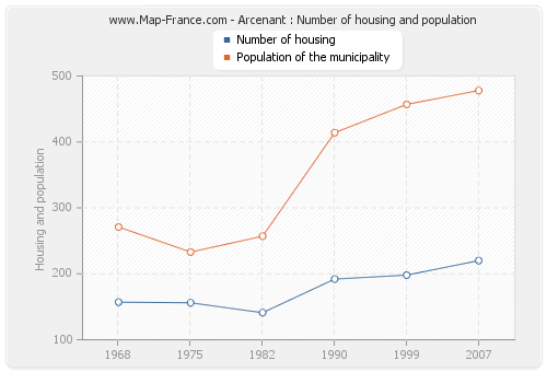 Arcenant : Number of housing and population