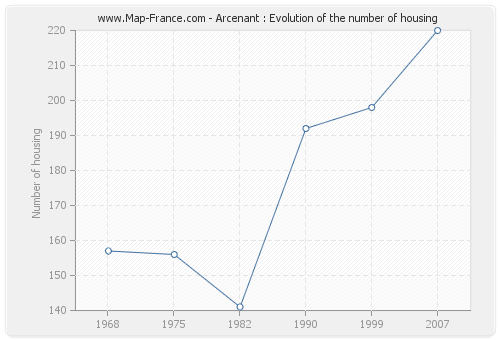 Arcenant : Evolution of the number of housing