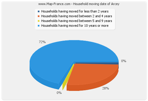Household moving date of Arcey