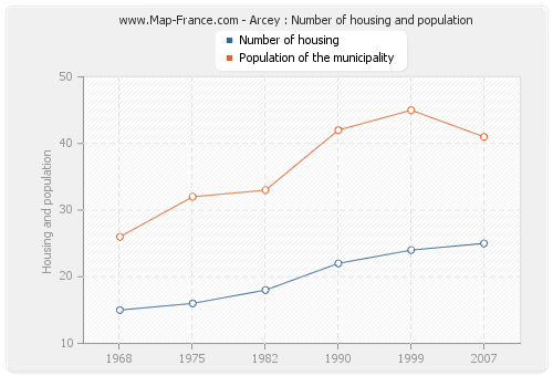 Arcey : Number of housing and population