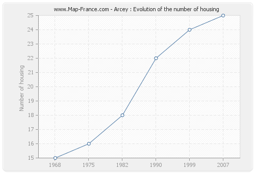 Arcey : Evolution of the number of housing