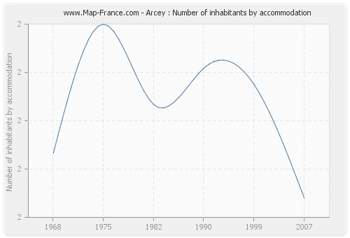 Arcey : Number of inhabitants by accommodation