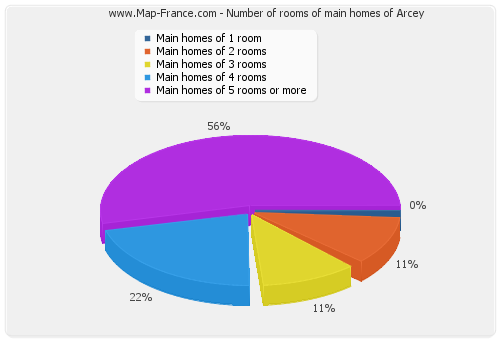 Number of rooms of main homes of Arcey
