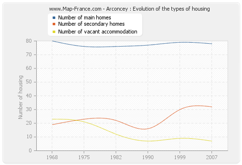Arconcey : Evolution of the types of housing