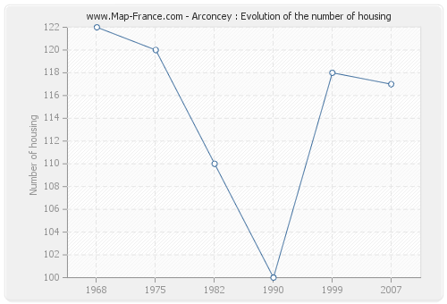 Arconcey : Evolution of the number of housing