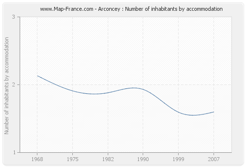 Arconcey : Number of inhabitants by accommodation