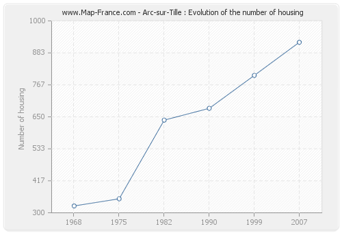 Arc-sur-Tille : Evolution of the number of housing