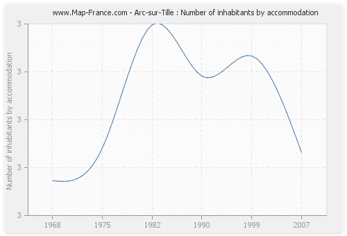 Arc-sur-Tille : Number of inhabitants by accommodation